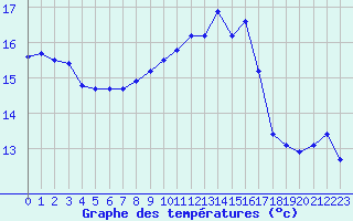 Courbe de tempratures pour Sausseuzemare-en-Caux (76)