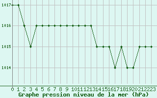 Courbe de la pression atmosphrique pour Ruffiac (47)