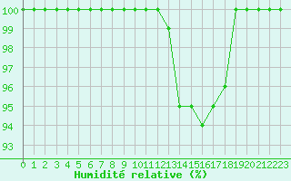 Courbe de l'humidit relative pour Epinal (88)