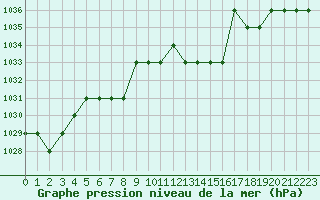 Courbe de la pression atmosphrique pour Rmering-ls-Puttelange (57)