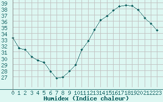 Courbe de l'humidex pour Jan (Esp)