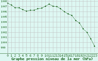 Courbe de la pression atmosphrique pour Saint-Igneuc (22)