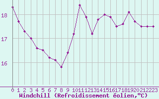 Courbe du refroidissement olien pour Trappes (78)