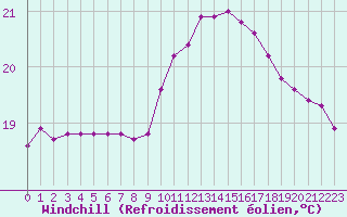 Courbe du refroidissement olien pour Montredon des Corbires (11)