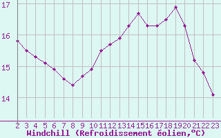Courbe du refroidissement olien pour Colmar-Ouest (68)
