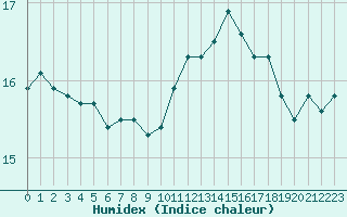 Courbe de l'humidex pour Marseille - Saint-Loup (13)