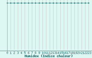 Courbe de l'humidex pour Turretot (76)