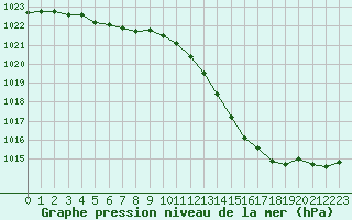 Courbe de la pression atmosphrique pour Orlans (45)