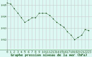 Courbe de la pression atmosphrique pour Cap Pertusato (2A)