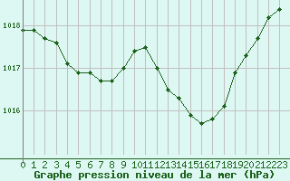 Courbe de la pression atmosphrique pour Leucate (11)