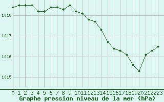 Courbe de la pression atmosphrique pour Bellefontaine (88)