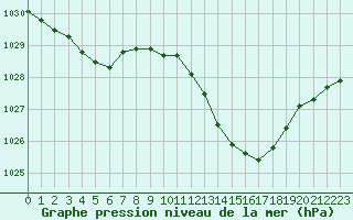 Courbe de la pression atmosphrique pour La Beaume (05)