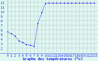 Courbe de tempratures pour Champtercier (04)