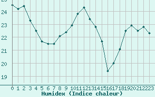 Courbe de l'humidex pour Pointe de Chemoulin (44)