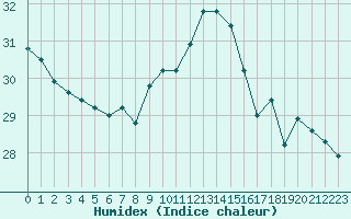 Courbe de l'humidex pour Cap Pertusato (2A)