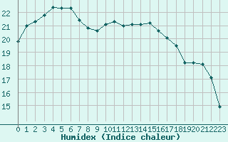 Courbe de l'humidex pour Perpignan Moulin  Vent (66)