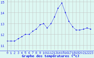 Courbe de tempratures pour Porquerolles (83)