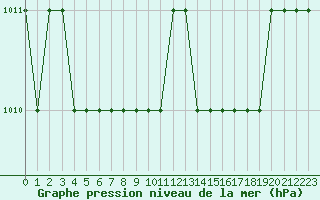 Courbe de la pression atmosphrique pour Blus (40)