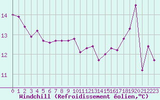 Courbe du refroidissement olien pour Arles (13)