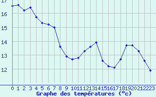 Courbe de tempratures pour Landivisiau (29)