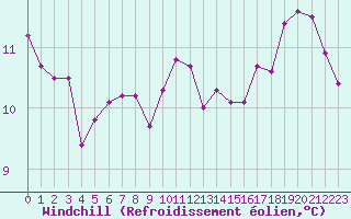 Courbe du refroidissement olien pour Souprosse (40)