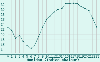 Courbe de l'humidex pour Verneuil (78)