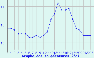 Courbe de tempratures pour Le Talut - Belle-Ile (56)