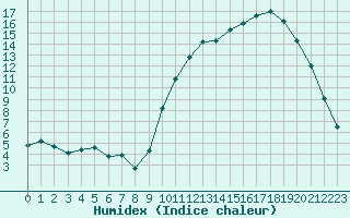 Courbe de l'humidex pour Lobbes (Be)