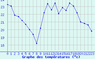 Courbe de tempratures pour Biarritz (64)