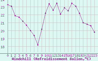 Courbe du refroidissement olien pour Biarritz (64)