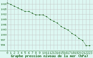 Courbe de la pression atmosphrique pour Souprosse (40)