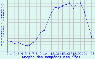 Courbe de tempratures pour Variscourt (02)