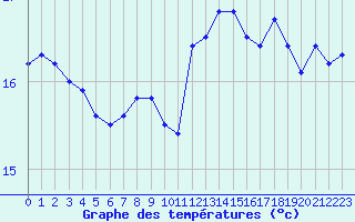 Courbe de tempratures pour Pointe de Chassiron (17)