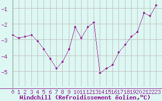 Courbe du refroidissement olien pour Epinal (88)
