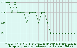 Courbe de la pression atmosphrique pour Rmering-ls-Puttelange (57)