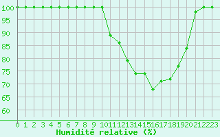 Courbe de l'humidit relative pour Lorient (56)