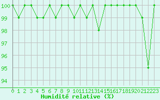 Courbe de l'humidit relative pour Agde (34)
