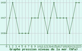 Courbe de la pression atmosphrique pour Sgur-le-Chteau (19)