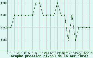 Courbe de la pression atmosphrique pour Blus (40)