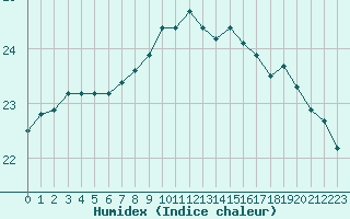 Courbe de l'humidex pour Dax (40)