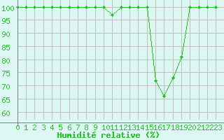 Courbe de l'humidit relative pour Istres (13)