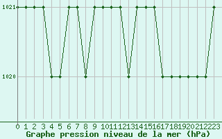 Courbe de la pression atmosphrique pour Biache-Saint-Vaast (62)