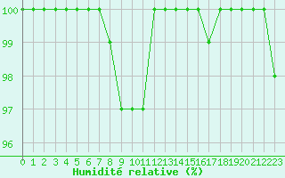 Courbe de l'humidit relative pour Ouessant (29)