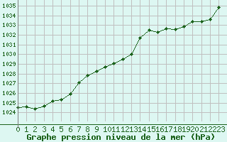 Courbe de la pression atmosphrique pour Saint-Girons (09)