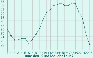 Courbe de l'humidex pour Leign-les-Bois (86)