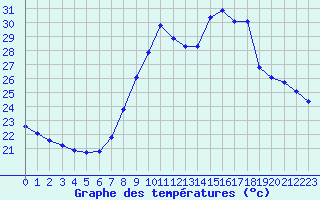 Courbe de tempratures pour Six-Fours (83)