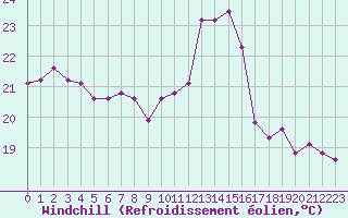 Courbe du refroidissement olien pour Cap Ferret (33)