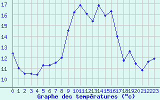 Courbe de tempratures pour Calvi (2B)