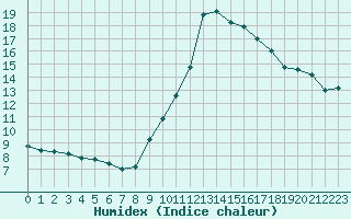 Courbe de l'humidex pour Valleroy (54)