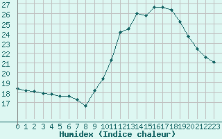 Courbe de l'humidex pour Rochegude (26)